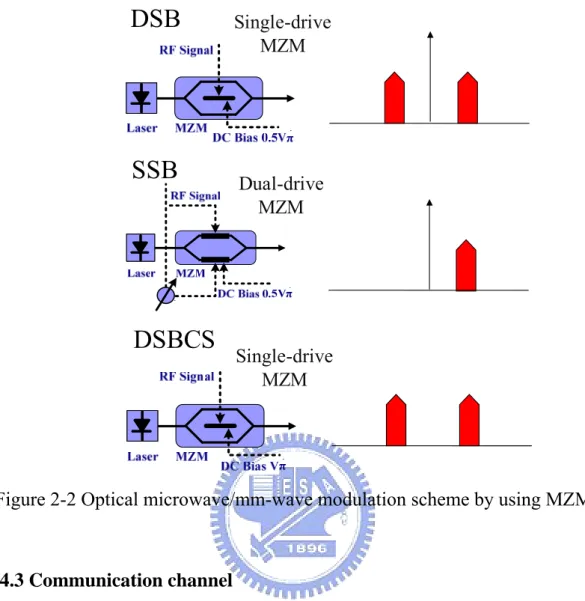 Figure 2-2 Optical microwave/mm-wave modulation scheme by using MZM. 