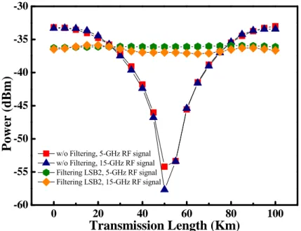 Figure 2-7 Simulation of RF performance fading versus SMF transmission  length.                                           