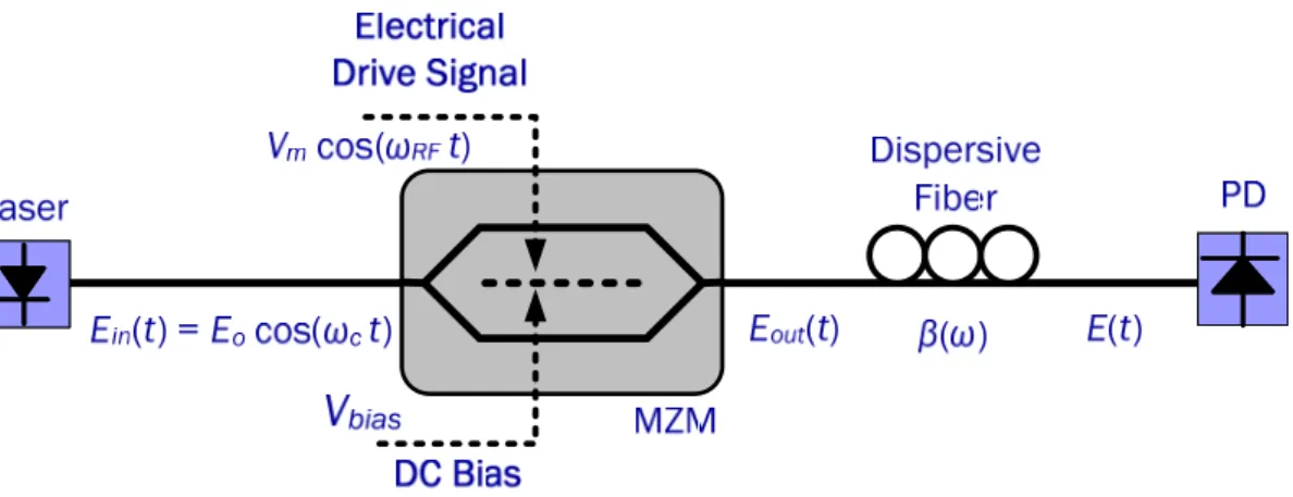 Figure 3-1 The principle diagram of the optical mm-wave generation using  balanced MZM