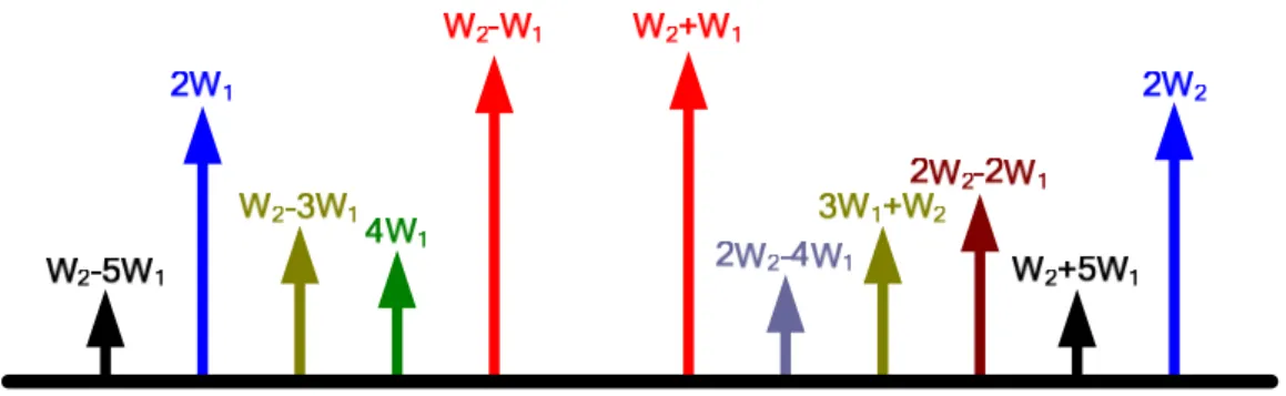 Figure 3-6 Illustration of the electrical spectrum of generated BTB mm-wave  signals using MZM after square-law PD detection