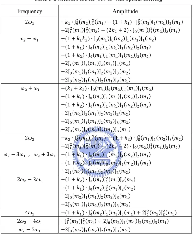 Table 3-2 Measure the RF power with optical filtering  Frequency Amplitude  2   · J J 1 · J J J 2J J 2 2 · J J J      1 · J J J J 1 · J J J J 1 · J J J J 2J J J J 2J J J J 2J J J J   · J J J J 1 · J J J J 1 · J J J J 2J J J J 2J J J J 2J J J J 2   · J J 1 