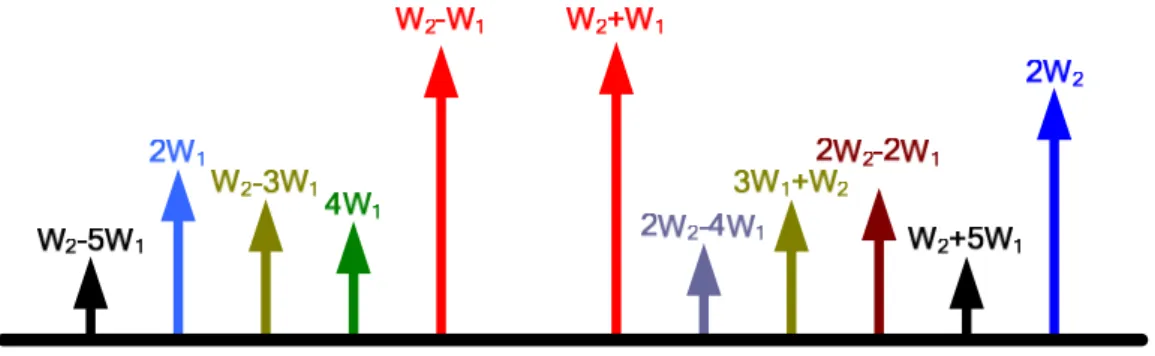 Figure 3-12 Illustration of the electrical spectrum of generated BTB mm-wave  signals when the LSB1 is filter out