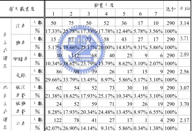 表 4.7 為受訪者對於各種運具損失嚴重度之感受，前四名的仍為機車、被機 車載、汽車、被汽車載，其中機車部分，不管是自己駕駛或是被載，其損失嚴重 度皆是接近於等級四，也就是至少需要包紮，甚至要住院幾天的狀態，而汽車則 為輕傷僅需包紮。機車會比較嚴重的原因為，在同樣的小擦撞情況下，汽車使用 者也許只有汽車有刮傷而已，裡面的人比較不容易受傷，但對於高齡機車使用者 而言，只要一有碰撞，其本身由於身體功能的退化，普遍皆無法支撐住機車，故 機車倒地的同時，而使用者則會跟著摔倒在地，致使其容易發生較嚴重之傷害。 如同損