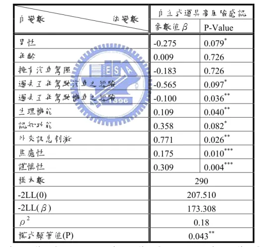 表 4.14 為高齡者自主式運具風險感認 Logistic 迴歸模式分析結果，可以得知 影響高齡者自主式運具高風險感認之因素有性別、過去五年駕駛汽車之經驗、過 去五年駕駛機車之經驗、生理機能、認知功能、外來訊息刺激、焦慮性、謹慎性 等變數。整體來說，模式是顯著的，且適配值達到 0.18。  在其它因素相同狀況下，可以看到女性較男性容易成為自主式運具高風險感 認族群；過去五年未擁有駕駛經驗之高齡者較容易成為自主式運具高風險感認族 群；本身生理機能、認知功能較退化之高齡者，其較易成為自主式運具高風險感 認族群；