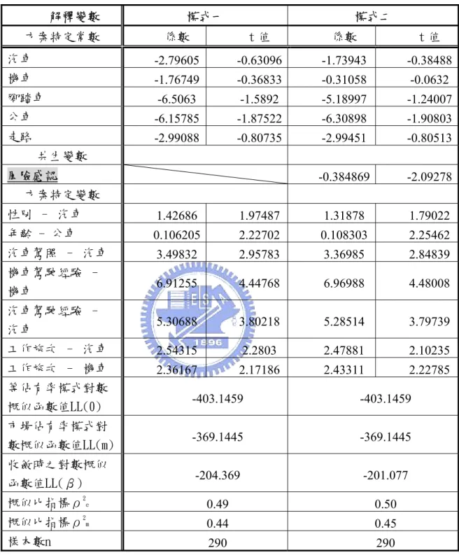 表 4.16 高齡者多項羅吉特模式校估結果  解釋變數  模式一  模式二  方案特定常數  係數  t 值  係數  t 值  汽車  -2.79605 -0.63096 -1.73943  -0.38488 機車  -1.76749 -0.36833 -0.31058  -0.0632 腳踏車  -6.5063  -1.5892 -5.18997  -1.24007 公車  -6.15785 -1.87522 -6.30898  -1.90803 走路  -2.99088 -0.80735 -2.994