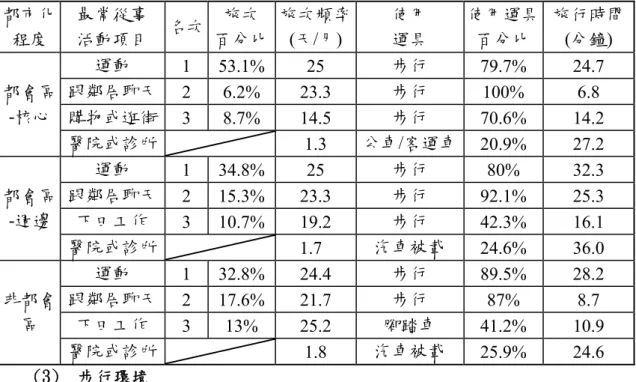 表 2.2  最常從事的活動綜合整理  都市化  程度  最常從事 活動項目  名次  旅次  百分比 旅次頻率(天/月)  使用 運具  使用運具 百分比  旅行時間(分鐘)  都會區 -核心  運動  1 53.1% 25  步行  79.7% 24.7 跟鄰居聊天 2 6.2%  23.3 步行  100% 6.8 購物或逛街  3 8.7%  14.5  步行  70.6% 14.2  醫院或診所   1.3  公車/客運車 20.9% 27.2  都會區 -週邊  運動  1 34.8% 25  
