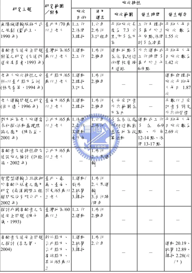 表 2.3  高齡者旅次特性及運具研究一覽表  研究主題  研究範圍  ／對象  旅次特性 旅次  目的  使用 運具  旅次範圍  發生時間  發生頻率  無障礙運輸服務方式 之規劃  (藍武王， 1990 年)  臺北市/70 歲以上老人  1.工作 2.休閒 3.購物  1.公車 2.步行  3.計程車 平 均 旅 次 長度為7.3 公里,即多在市 區  工 作 及 購 物多 集 中 於 上午 9 點,休閒則多在凌晨  平 均 人 每 日旅 次 數 為1.55 次  高齡者交通安全問題 對策之研究  