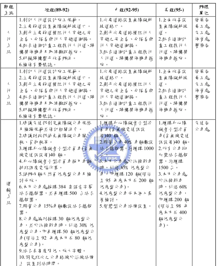 表 2.4  台北市推動無障礙交通環境實施綱要計畫  期程  系統  短程(89-92)  中程(92-95)  長程(95-)  辦理 單位  人  行  系  統  1.制訂人行道設計施工規範。  2.主要幹道設置無障礙斜坡道口。 3.剷平主要幹道橫阻行人穿越之安 全島、分隔島與行人穿越道銜接。  4.配合造街計畫工程執行人行道、騎樓禁停機車及取締攤販措施。  5.研擬騎樓整平改善辦法。  6.檢修有聲號誌。  1.次要道路設置無障礙斜坡道路口。 2.剷平次要道路橫阻行人 穿越之安全島、分隔島與行人穿越