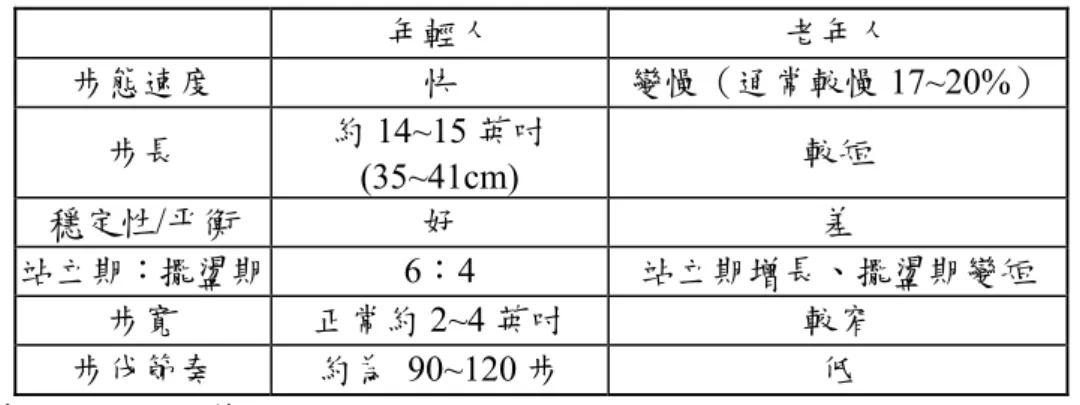表 3.2  年輕人與老年人的步行差異  年輕人  老年人  步態速度  快  變慢（通常較慢 17~20%）  步長  約 14~15 英吋 (35~41cm)  較短  穩定性/平衡  好  差  站立期：擺盪期  6：4  站立期增長、擺盪期變短  步寬  正常約 2~4 英吋  較窄  步伐節奏  約為 90~120 步  低  資料來源：林珮欣等(1993)  美國交通工程規範與研究顯示，一般行人速度為每秒 0.8 至 1.8 公尺，而 老人行走速度約每秒 0.6 至 0.8 公尺，日本研究高齡者