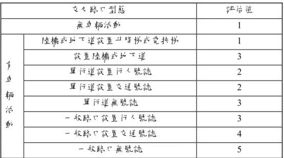 表 3.8 各交叉路口型態評估值  交叉路口型態  評估值  無車輛活動  1  有 車 輛 活 動  陸橋或地下道設置升降梯或電扶梯  1 設置陸橋或地下道 3 單行道設置行人號誌 2 單行道設置交通號誌 2 單行道無號誌 3 一般路口設置行人號誌 3  一般路口設置交通號誌  4  一般路口無號誌  5  以上三項指標由綜合評估式所計算之綜合評估值(Q ij )值即代表該路段給 予高齡者步行上包含安全性、舒適性及便利性之綜合評估，上述規劃目標與 指標間之相互關係整合於圖 3.10 中。而各項變數以數值 