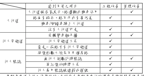 表 3.9  高齡者步行時感到困擾項目及改善層面  感到不便之項目  工程改善  管理改善 人行道  人行道被店家東西、路邊攤或機車佔用 9 路面有碎石、路不平或有高低差 9  機車/腳踏車騎上人行道  9  沒有人行道可走  9  行人穿越道  受轉彎車輛干擾  9  9 行人穿越道太長  9  需走一段路才有行人穿越道  9  行人號誌  綠燈秒數太短來不及過馬路  9 無行人倒數計時號誌 9  9  等紅燈的時間太長  9  行人專用號誌被遮蔽或損毀  9  9          高齡者步道系統之修築