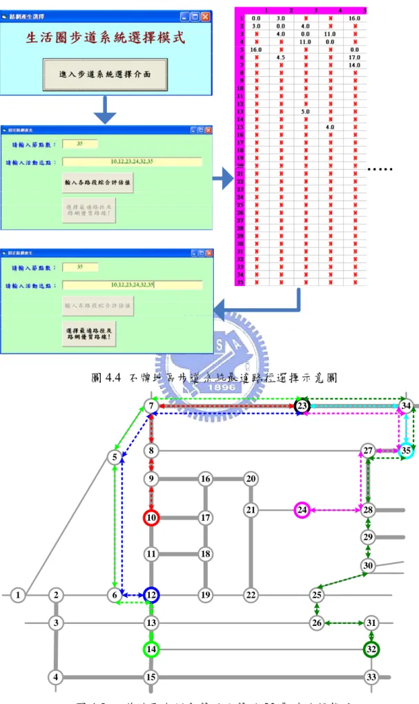 圖 4.4  石牌地區步道系統最適路徑選擇示意圖  1 2 6 12 19 22 25 3 13 26 31 4 15 33143275891011161718 34202127282930352324 圖 4.5  石牌地區各活動節點至節點 23 最適路徑指派 