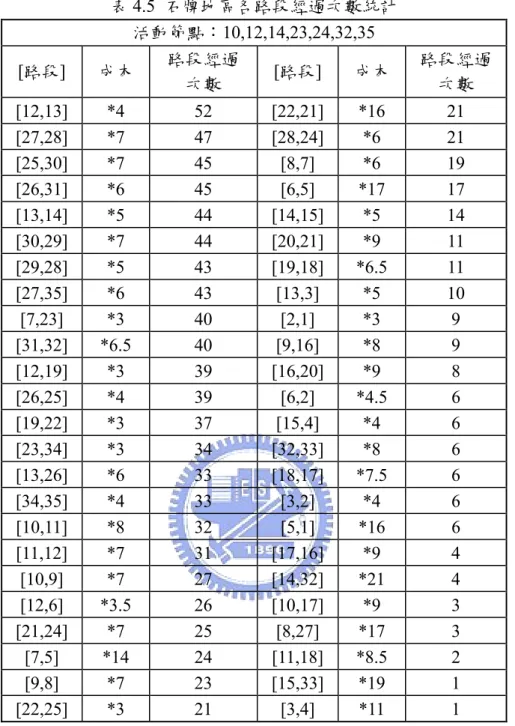 表 4.5  石牌地區各路段經過次數統計  活動節點：10,12,14,23,24,32,35  [路段]  成本  路段經過  次數  [路段]  成本  路段經過 次數  [12,13] *4  52  [22,21] *16  21  [27,28] *7  47  [28,24] *6  21  [25,30] *7  45  [8,7]  *6  19  [26,31] *6  45  [6,5]  *17  17  [13,14] *5  44  [14,15] *5  14  [30,29] 