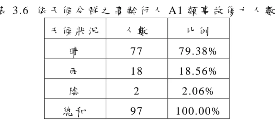 表 3.6  依 天 候 分 群 之 高 齡 行 人 A1 類 事 故 傷 亡 人 數   天 候 狀 況 人 數   比 例   晴  77  79.38%  雨  18  18.56%  陰  2  2.06%  總 和  97  100.00% 6