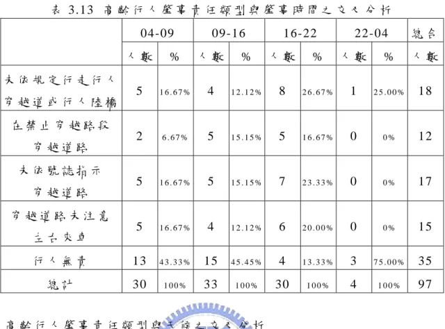 表 3.13  高 齡 行 人 肇 事 責 任 類 型 與 肇 事 時 間 之 交 叉 分 析   04-09 09-16 16-22 22-04  總 合 人 數 %  人 數 %  人 數 %  人 數  %  人 數 未 依 規 定 行 走 行 人 穿 越 道 或 行 人 陸 橋   5  1 6 