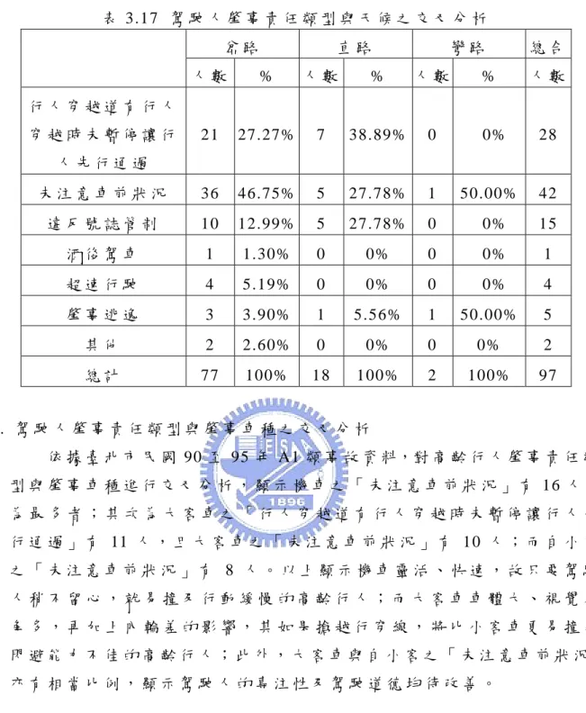 表 3.17  駕 駛 人 肇 事 責 任 類 型 與 天 候 之 交 叉 分 析   岔 路   直 路   彎 路   總 合 人 數 %  人 數 %  人 數  %  人 數 行 人 穿 越 道 有 行 人 穿 越 時 未 暫 停 讓 行 人 先 行 通 過   21 27.27% 7  38.89% 0  0%  28  未 注 意 車 前 狀 況  36  46.75%  5 27.78% 1  50.00% 42  違 反 號 誌 管 制   10 12.99% 5  27.78% 0  0%