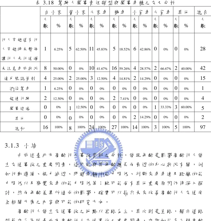 表 3.18  駕 駛 人 肇 事 責 任 類 型 與 肇 事 車 種 之 交 叉 分 析   自 小 客   營 小 客 大 客 車 人 機 車   小 貨 車 大 貨 車   其 他   總 合 數 %  人數 %  人數 %  人數 % 人數 %  人數 %  人數 %  人數 行 人 穿 越 道 有 行 人 穿 越 時 未 暫 停 讓 行 人 先 行 通 過   1 6.25%   5  62.50% 11 45.83% 5 18.52% 6 42.86% 0  0%  0  0%  28  未 注
