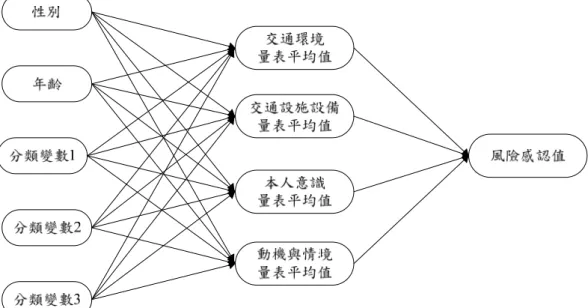 圖 3.1  風 險 感 認 研 究 模 式   3.3  問 卷 設 計 與 衡 量 變 數   本 研 究 將 調 查 高 齡 行 人 對 「 交 通 環 境 」（ 亦 即 對 交 通 環 境 中 相 關 風 險 因 子 的 感 認 程 度 ） 、 「 交 通 設 施、設 備 」 （ 對 於 涉 及 交 通 設 施 的 法 規 認 知、常 識 、 與 安 全 認 知 程 度 等 ）、「 生 理 狀 況 」（ 即 健 康 狀 況 ）、「 本 人 意 識 」（ 即 歩 行 時 的 謹 慎 程 度 ） 以 及