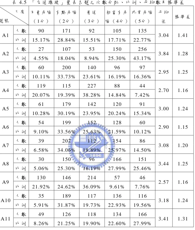 表 4.5  「 交 通 環 境 」 量 表 各 題 之 次 數 分 配 、 比 例 、 平 均 數 及 標 準 差             尺 度   題 號   不 會 危 險 （ 1分 ）   有 點 危 險（ 2分 ） 普 通   （ 3分 ） 相 當 有 危 險 （ 4分 ） 非 常 危 險 （ 5分 ）   平 均值   標 準 差 人 數   90 171 92 105 135  A1  比 例  15.17%  28.84% 15.51% 17.71% 22.77%  3.04 1.41  