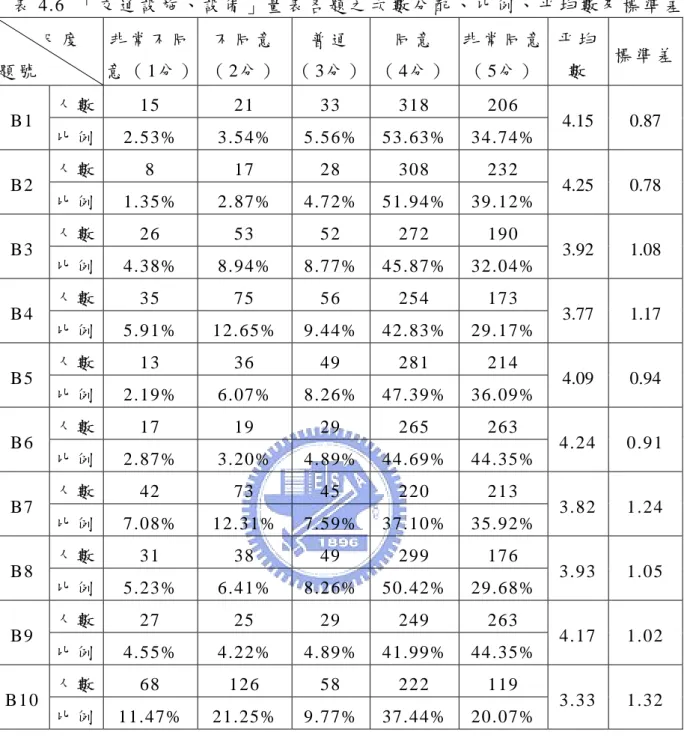 表 4.6  「 交 通 設 施 、 設 備 」 量 表 各 題 之 次 數 分 配 、 比 例 、 平 均 數 及 標 準 差       尺 度   題 號   非 常 不 同 意 （ 1分 ）  不 同 意  （ 2分 ） 普 通   （ 3分 ） 同 意   （ 4分 ） 非 常 同 意 （ 5分 ）   平 均數   標 準 差 人 數   15  21  33 318 206  B1  比 例  2.53%  3.54%  5.56% 53.63% 34.74%  4.15 0.87  人 數 