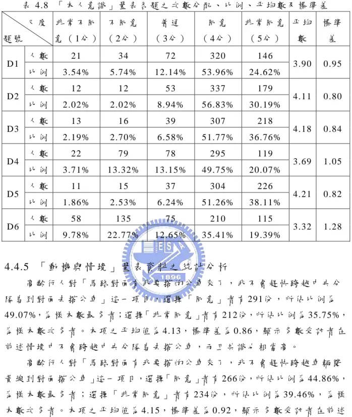 表 4.8  「 本 人 意 識 」 量 表 各 題 之 次 數 分 配 、 比 例 、 平 均 數 及 標 準 差           尺 度   題 號   非 常 不 同 意 （ 1分 ）  不 同 意  （ 2分 ） 普 通   （ 3分 ） 同 意   （ 4分 ） 非 常 同 意 （ 5分 ）   平 均數   標 準差   人 數   21 34 72 320  146  D1  比 例  3.54%  5.74%  12.14% 53.96% 24.62%  3.90 0.95  人 數  