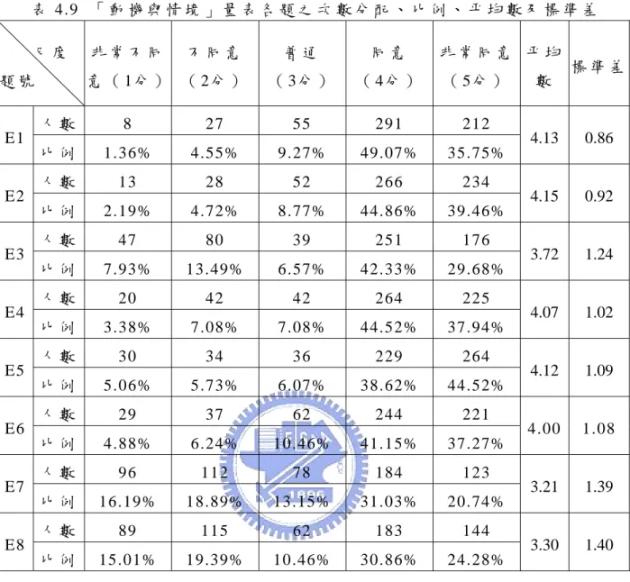 表 4.9  「 動 機 與 情 境 」 量 表 各 題 之 次 數 分 配 、 比 例 、 平 均 數 及 標 準 差       尺 度   題 號   非 常 不 同 意 （ 1分 ）  不 同 意  （ 2分 ） 普 通   （ 3分 ） 同 意   （ 4分 ） 非 常 同 意 （ 5分 ）   平 均數   標 準 差 人 數  8  27  55  291  212  E1  比 例  1.36%  4.55%  9.27%  49.07% 35.75%  4.13 0.86  人 數  13
