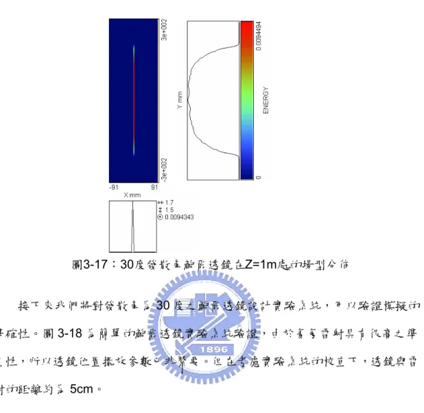 圖 3-17 為屏幕上的線形形狀與強度分佈。  接下 準確性。圖 射具有很高之準 直性， 透鏡與雷 射的距離 圖3-17：30度發散角鮑爾透鏡在Z=1m處的場型分佈  圖3-18：氦氖雷射整型實驗系統來我們將對發散角為 30 度之鮑爾透鏡設計實驗系統，用以驗證模擬的3-18 為簡單的鮑爾透鏡實驗系統驗證，由於氦氖雷所以透鏡位置擺放參數已非緊要。但在考慮實驗系統的校直下，約為5cm。 