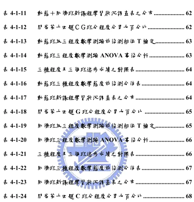 表 表表 表 4-1-11 動態 動態＋動態動態＋＋ ＋同儕班新課程學習狀況調查表之分布同儕班新課程學習狀況調查表之分布同儕班新課程學習狀況調查表之分布 同儕班新課程學習狀況調查表之分布...................