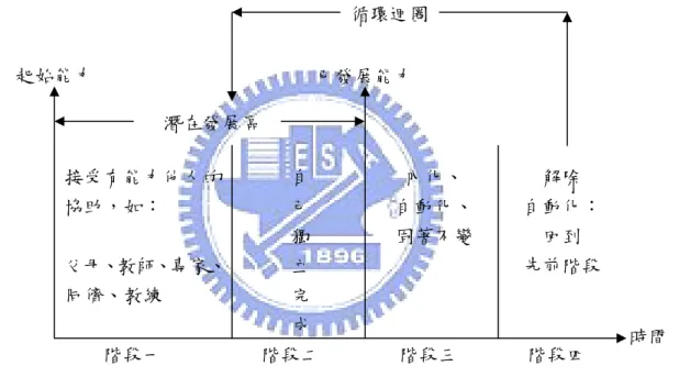 圖 2-1-3   ZPD 發展的四個階段（引自 Gallimore and Tharp，1990，p.185）    