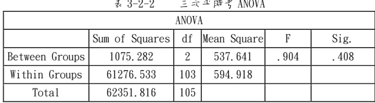 表 3-2-2   三次平時考 ANOVA  ANOVA 