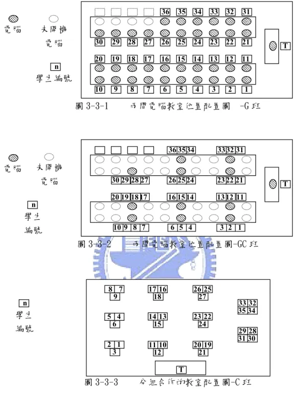 圖 3-3-1   兩間電腦教室位置配置圖  -G 班  圖 3-3-2   兩間電腦教室位置配置圖-GC 班  圖 3-3-3   分組合作的教室配置圖-C 班  研究者除了使用電腦教室的硬體設備及GSP軟體進行教學之外，為了讓講解者 有主控的方便性，所以還使用學校電腦系統中的廣播教學系統控制器，其中用到了幾項 控制功能，分別說明如下：  (1) 老師廣播系統：研究者可藉由廣播系統，令全部學生的畫面都切換為主控電腦的畫                    面，學生在此時無法自行操作，以利講解者的說明。 
