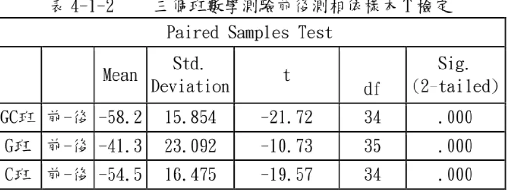 表 4-1-2   三個班數學測驗前後測相依樣本 T 檢定  Paired Samples Test 