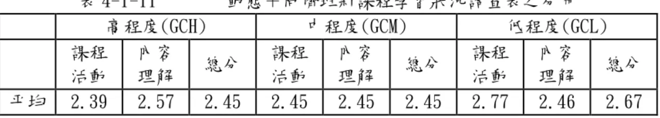 表 4-1-11  動態＋同儕班新課程學習狀況調查表之分布  高程度(GCH)  中程度(GCM)  低程度(GCL)  課程 活動  內容 理解  總分  課程 活動  內容 理解  總分  課程 活動  內容 理解  總分  平均  2.39  2.57  2.45  2.45  2.45  2.45  2.77  2.46  2.67  在新課程的學習狀況問卷中，最後一題為複選題，在此列出其結果：  題項：在新課程的活動中，我比較喜歡的部分。因為此部份為複選題，請學生自行選出 在實施新課程的期間，較喜