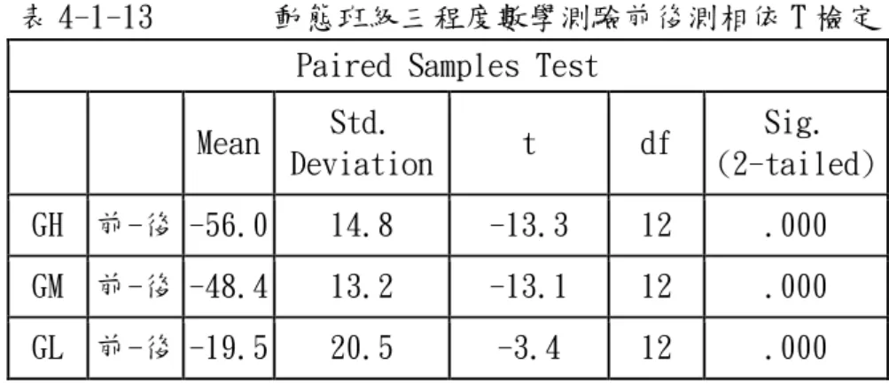 表 4-1-13  動態班級三程度數學測驗前後測相依 T 檢定  Paired Samples Test 