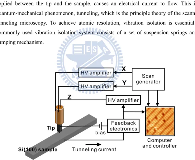 Figure 2.3. displays its essential elements. A probe tip, usually made of tungsten (W) or  Pt-Ir alloy, is attached to a piezoelectric scanner