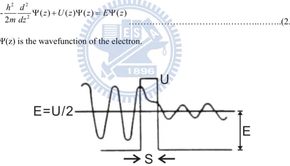 Figure 2. 4    Wave function Ψ(z) for an election with kinetic energy E = U/2 penetrating a  potential barrier U