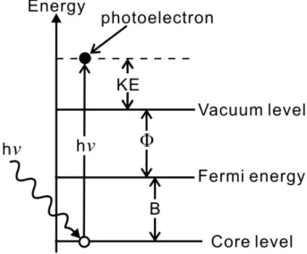 Figure 2. 6    Schematic for the energy levels in the core-level photoemission. 