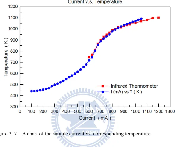 Figure 2. 7    A chart of the sample current vs. corresponding temperature. 