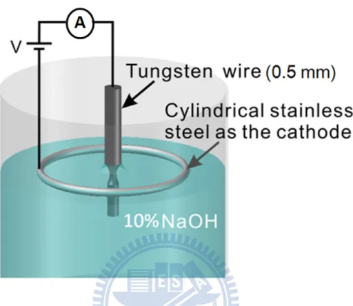 Figure 2. 8    The sketch of the etching procedure for the tungsten tip. The tungsten wire is  electrochemically etched to produce atomic tips