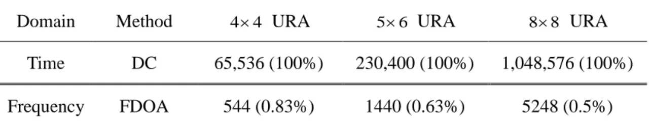 Table  1.  Comparison  of  computational  complexity  in  terms  of  OPS  of  three  multichannels filtering methods for three array configurations