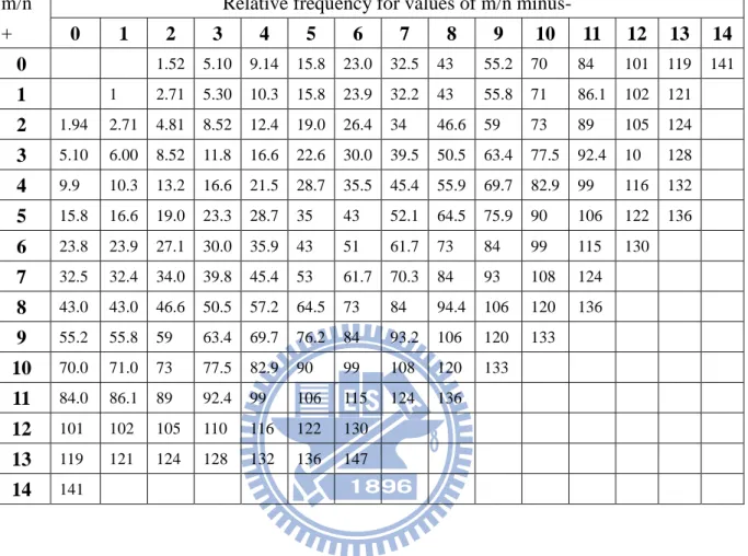 Table  2.  Experimentally  Determined  Relative  Frequencies  for  a  completely  free  square brass plate;   =1/3 