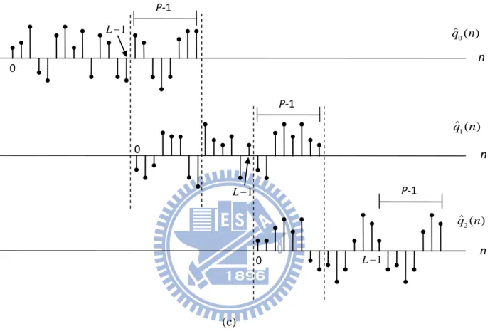 Fig.  2.  Illustration  of  the  Overlap  and  add  method.  (a)  The  pressure  data  p ( ) n ,  (b)  Decomposition  of  p n ( ) into  non-overlapping  sections  of  length  L ,  (c)  Result  of  convolving each section with the inverse filter 