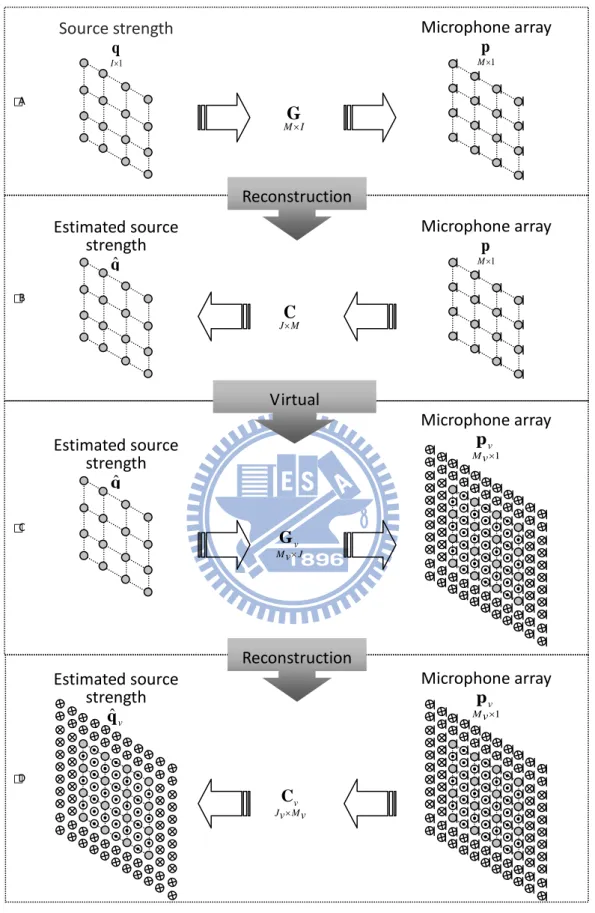 Fig. 3. The idea of the FDNESI with virtual microphone technique.    The symbol“ ”  indicates  an  interpolated  microphone  position