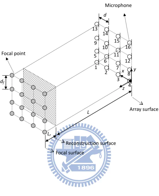 Fig. 4. The array settings for FDNESI using a  4 4  URA. 