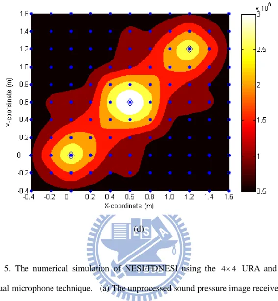 Fig.  5.  The  numerical  simulation  of  NESI/FDNESI  using  the  4 4    URA  and  the  virtual microphone technique