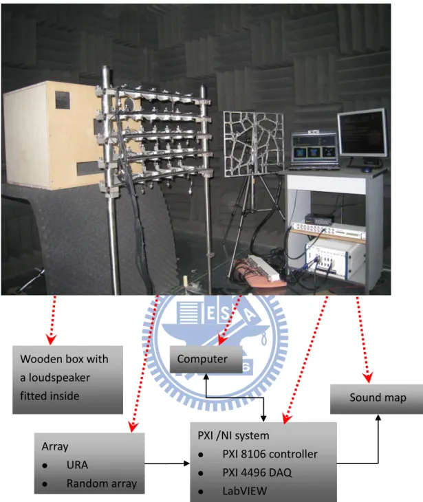 Fig.  8.  The  experimental  arrangement  for  a  wooden  box  with  a  loudspeaker  fitted  inside ,the URA, and a 30-channel random array optimized for farfield imaging are also  shown in the picture