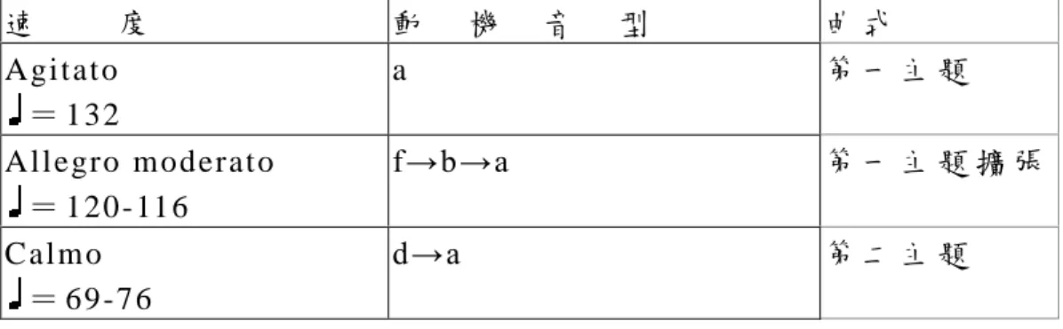 表 4-1 呈 示 部 速 度 與 動 機 之 變 化