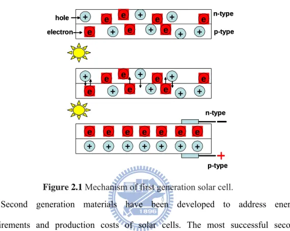 Figure 2.1 Mechanism of first generation solar cell. 