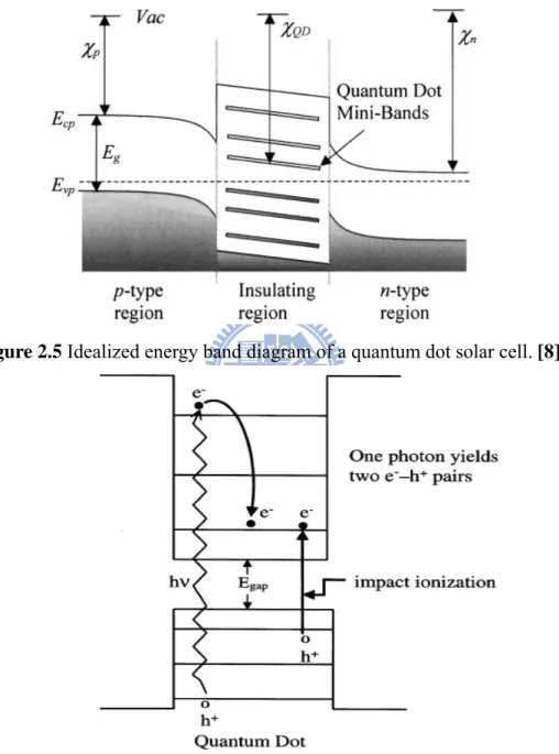 Figure 2.5 Idealized energy band diagram of a quantum dot solar cell. [8] 