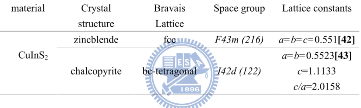 Table 2.1 Summary of crystal structure, space group, Bravais lattice, and lattice  constants of CuInS 2  in the zincblende, chalcopyrite